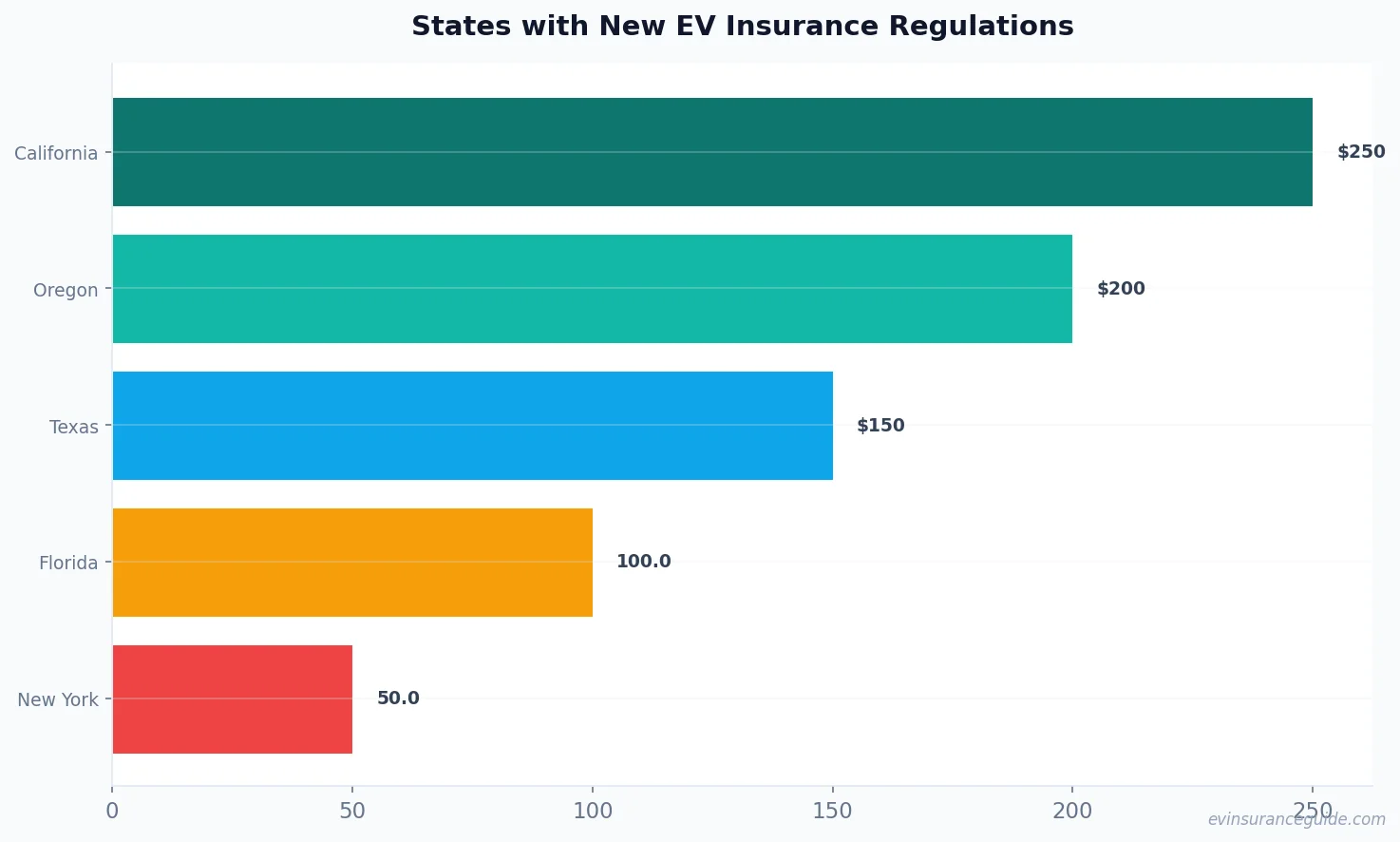States with New EV Insurance Regulations