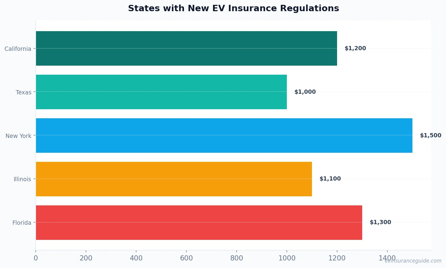 States with New EV Insurance Regulations