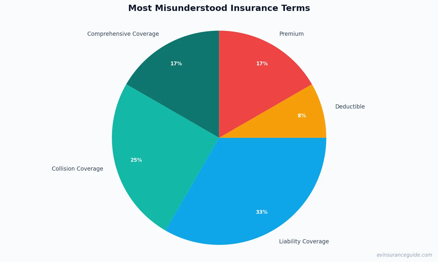 Most Misunderstood Insurance Terms