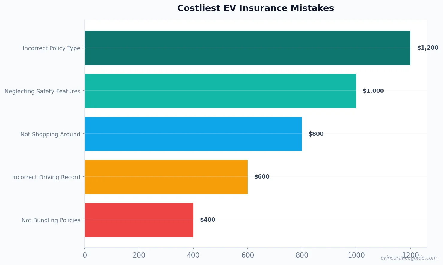 Costliest EV Insurance Mistakes