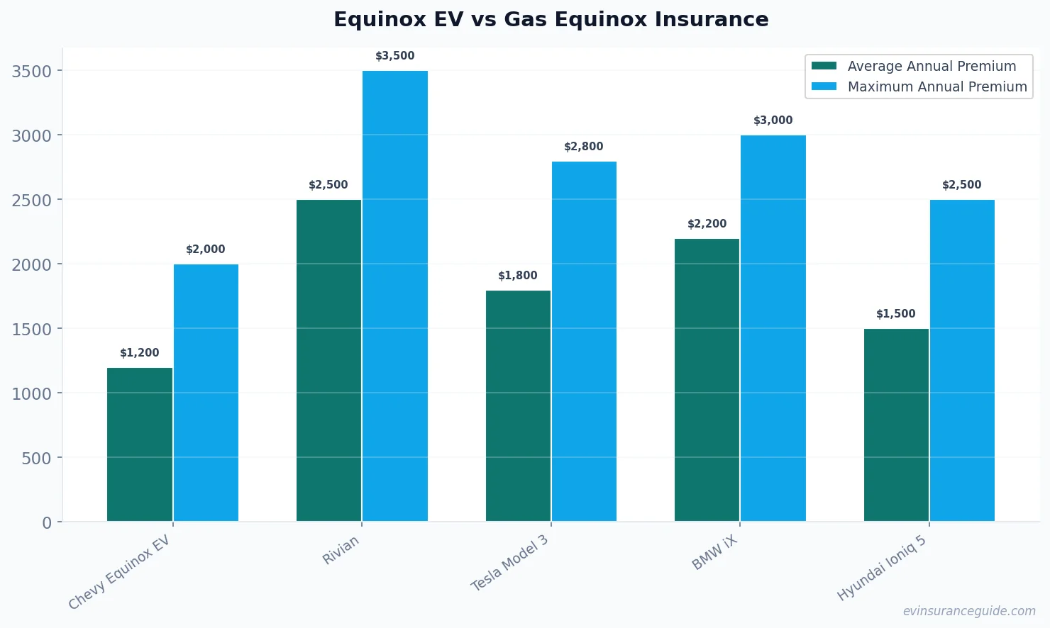 Equinox EV vs Gas Equinox Insurance
