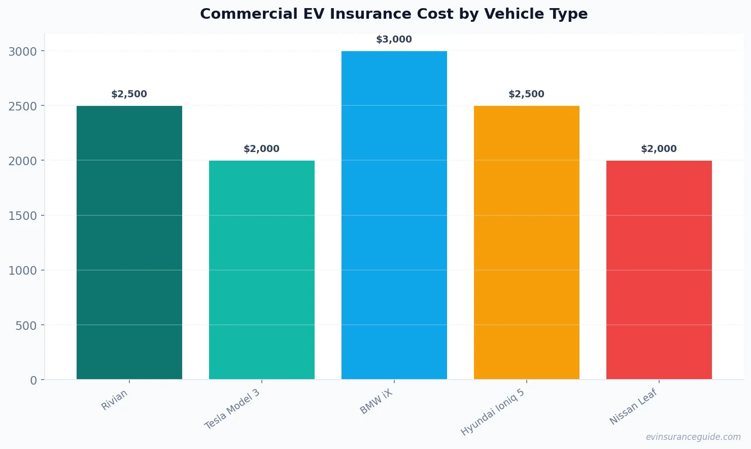 Commercial EV Insurance Cost by Vehicle Type