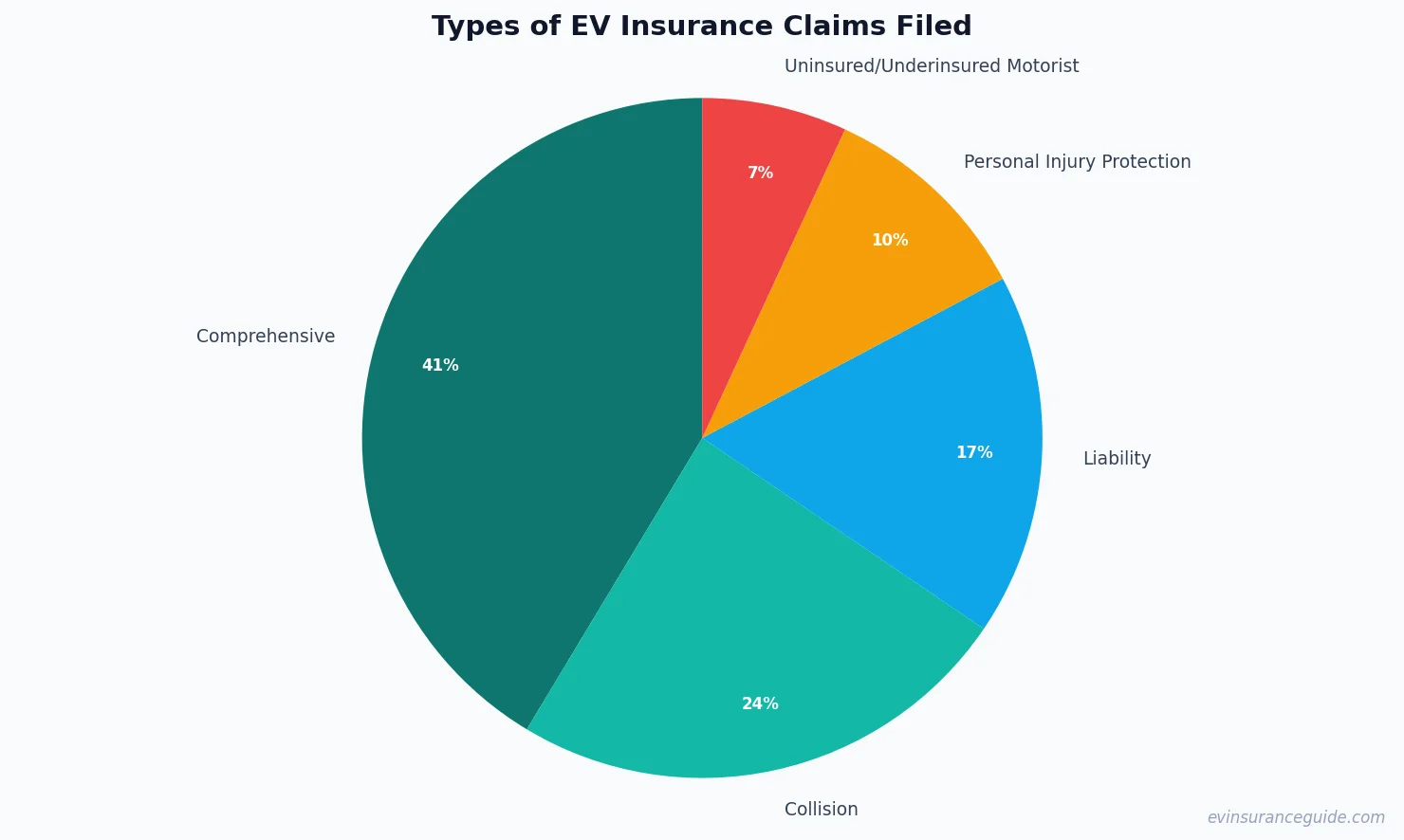 Types of EV Insurance Claims Filed