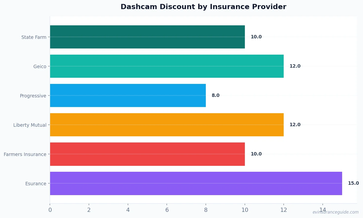 Dashcam Discount by Insurance Provider
