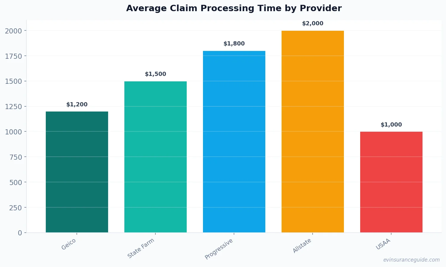 Average Claim Processing Time by Provider