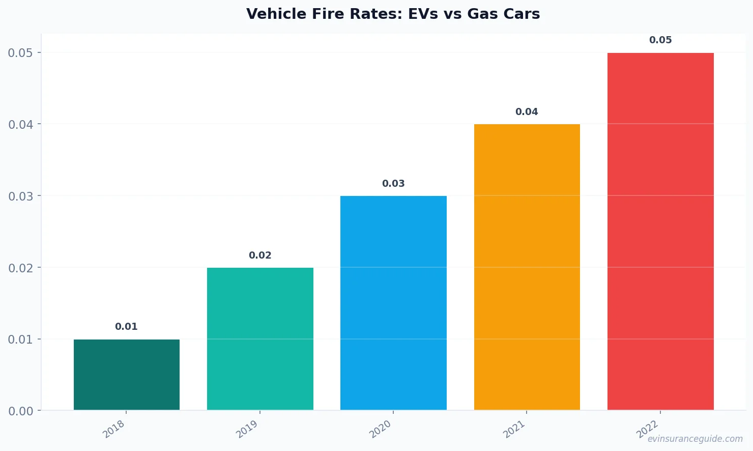 Vehicle Fire Rates: EVs vs Gas Cars
