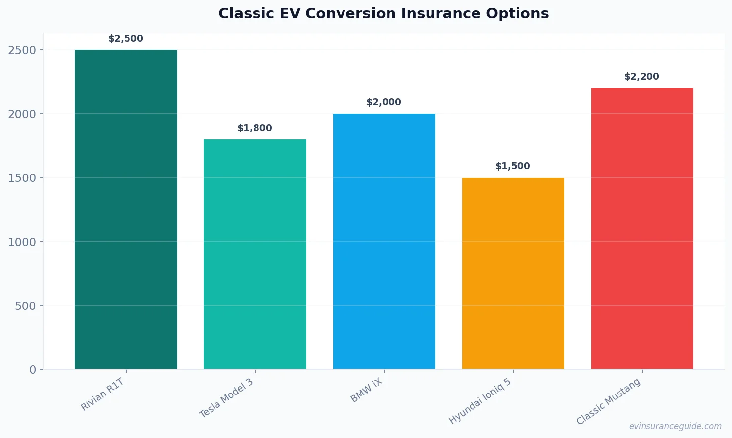 Classic EV Conversion Insurance Options