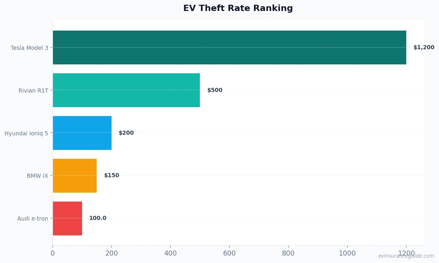 EV Theft Rate Ranking