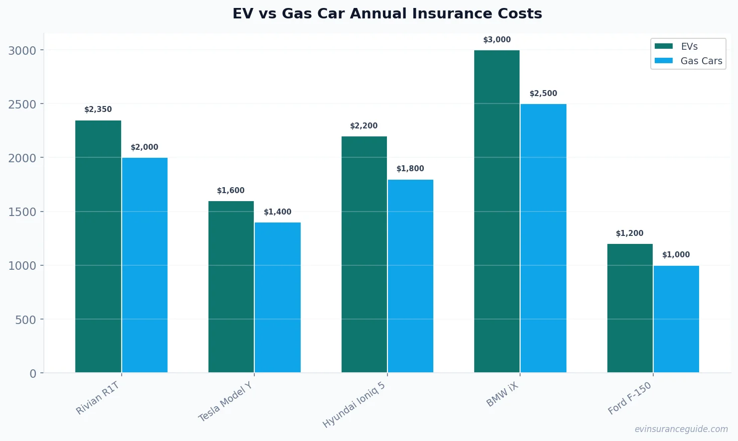 EV vs Gas Car Annual Insurance Costs