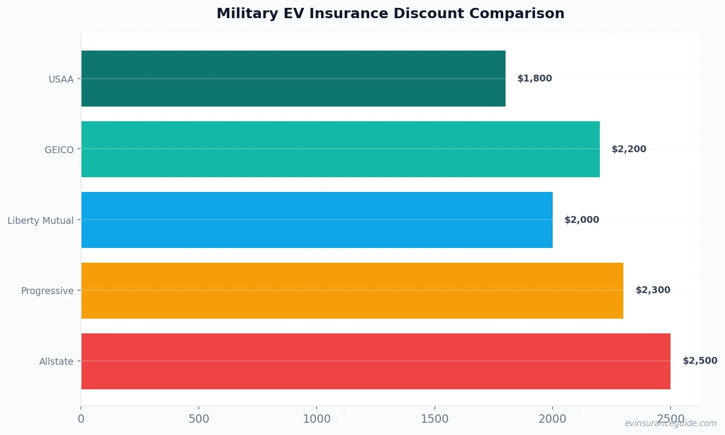 Military EV Insurance Discount Comparison