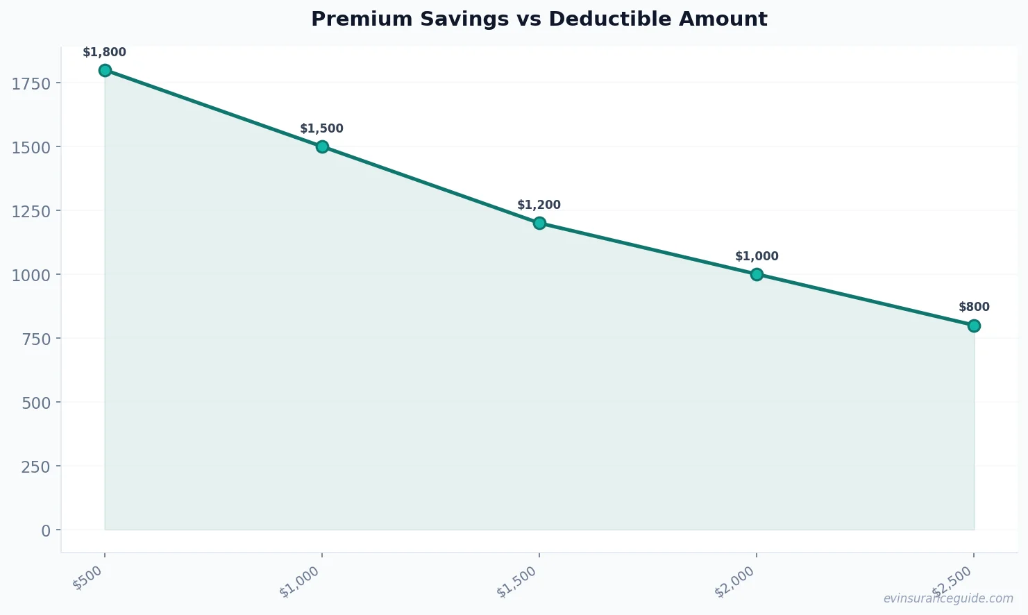 Premium Savings vs Deductible Amount