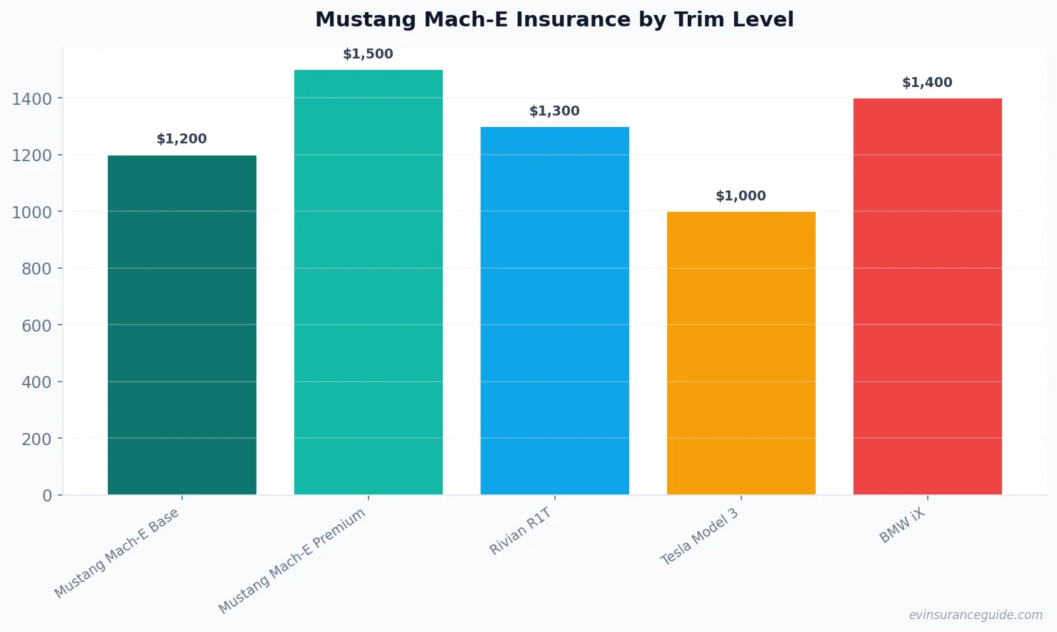 Mustang Mach-E Insurance by Trim Level