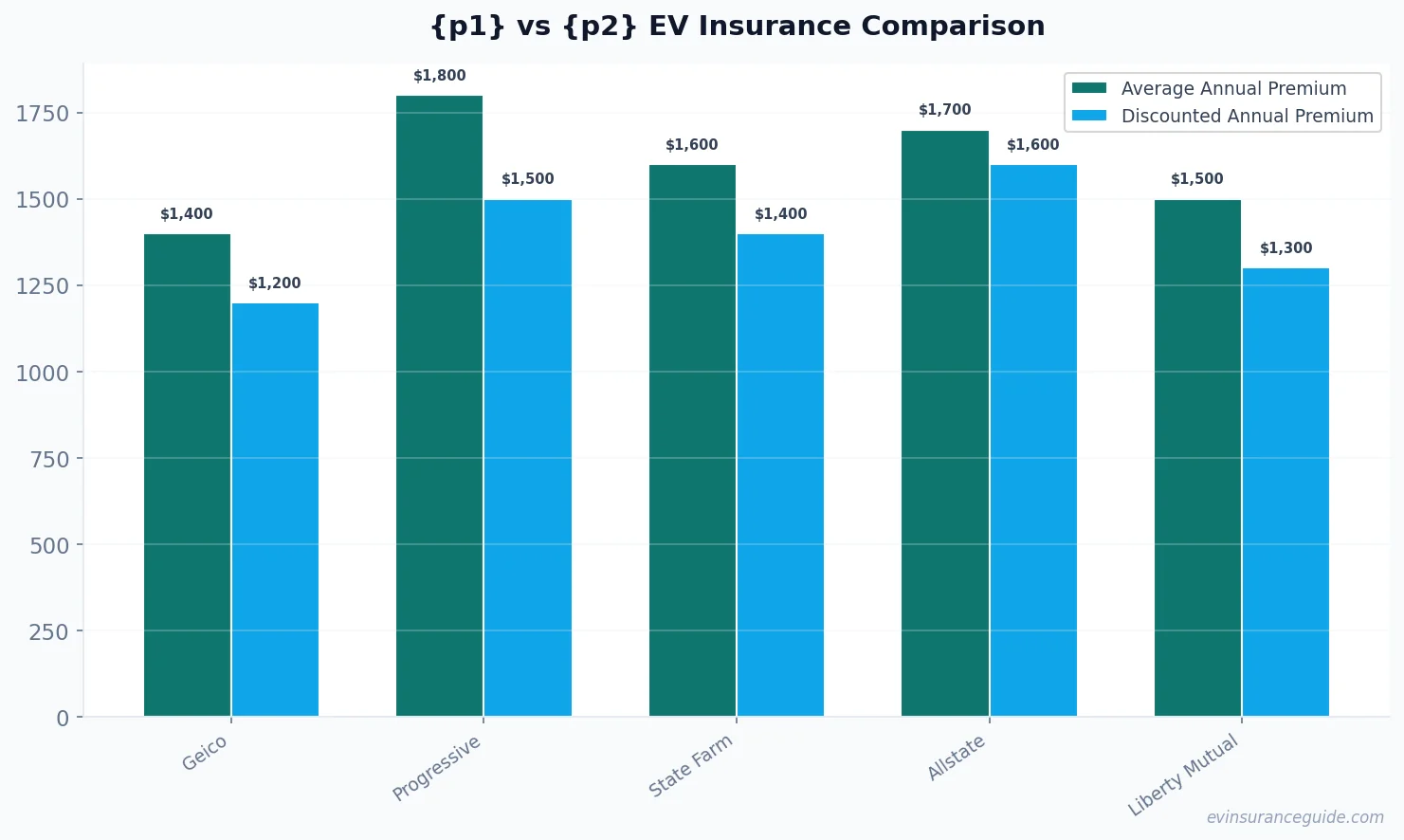{p1} vs {p2} EV Insurance Comparison