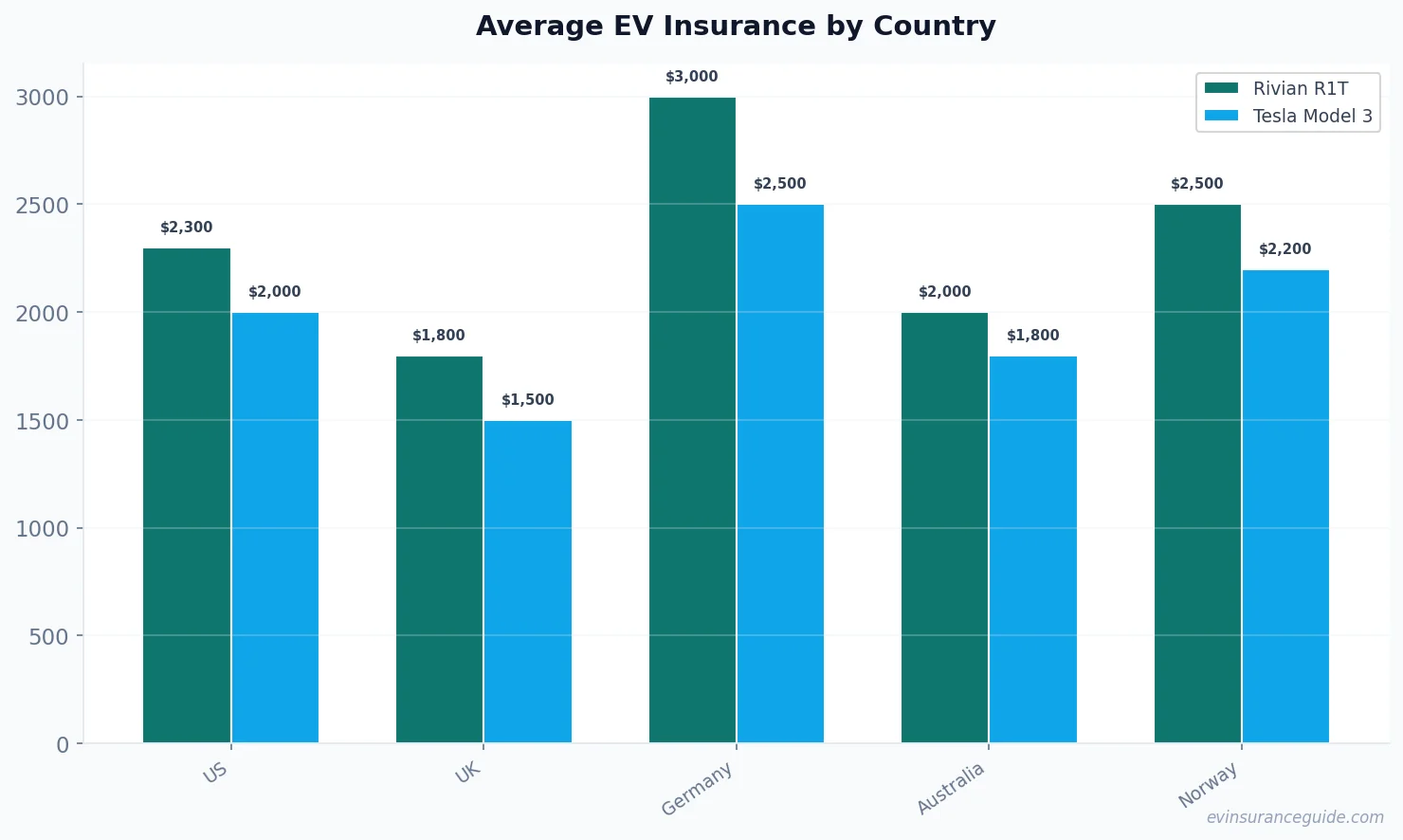 Average EV Insurance by Country