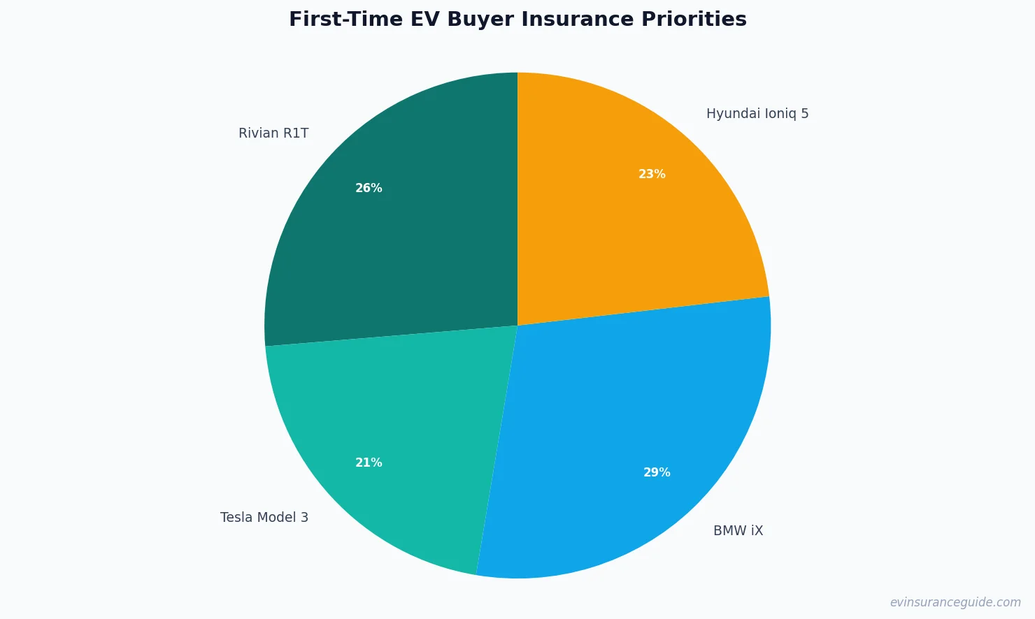 First-Time EV Buyer Insurance Priorities