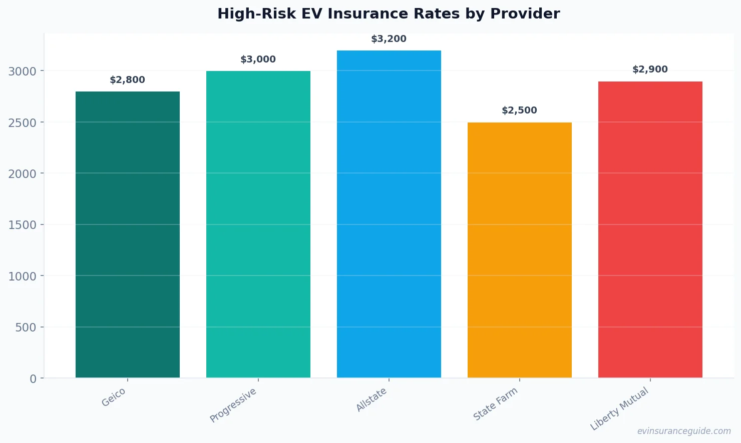 High-Risk EV Insurance Rates by Provider
