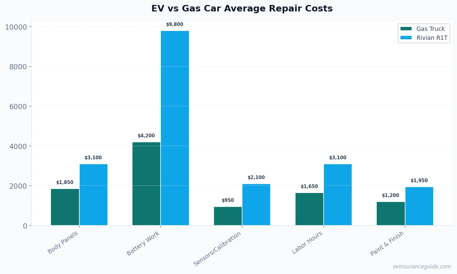 EV vs Gas Car Average Repair Costs