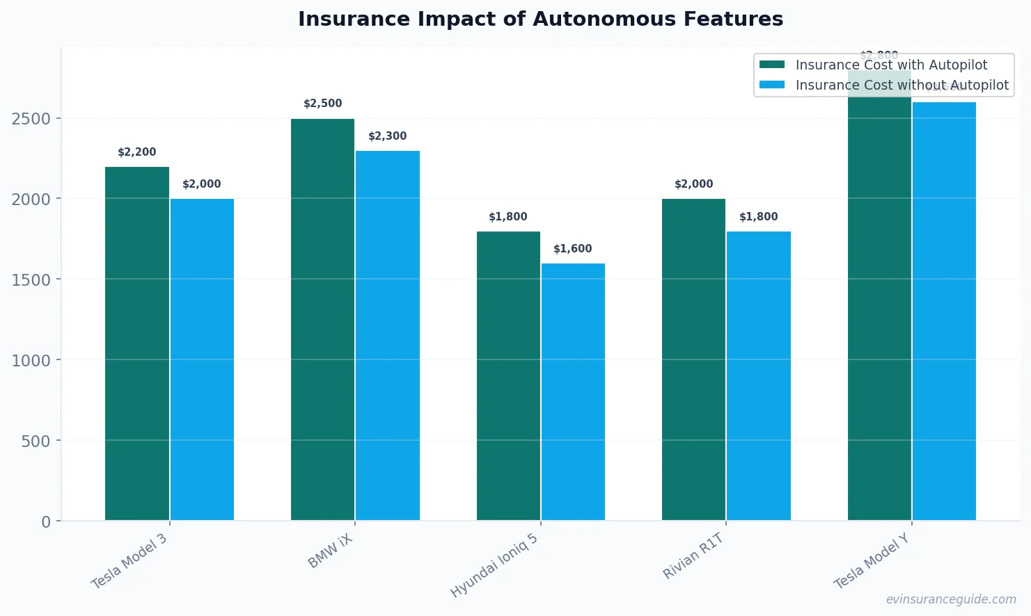 Insurance Impact of Autonomous Features