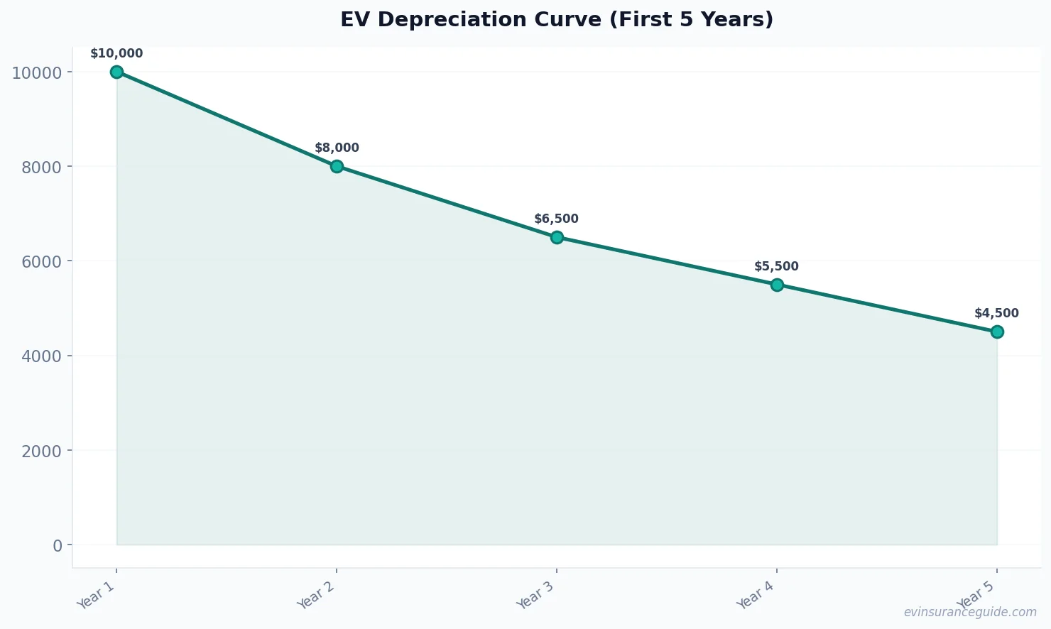 EV Depreciation Curve (First 5 Years)