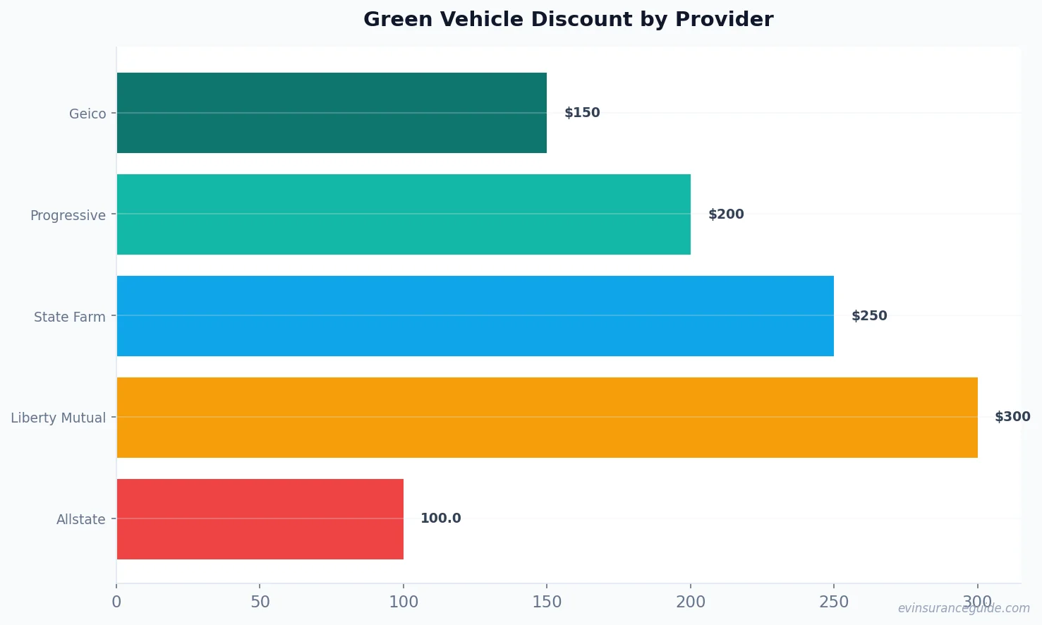 Green Vehicle Discount by Provider