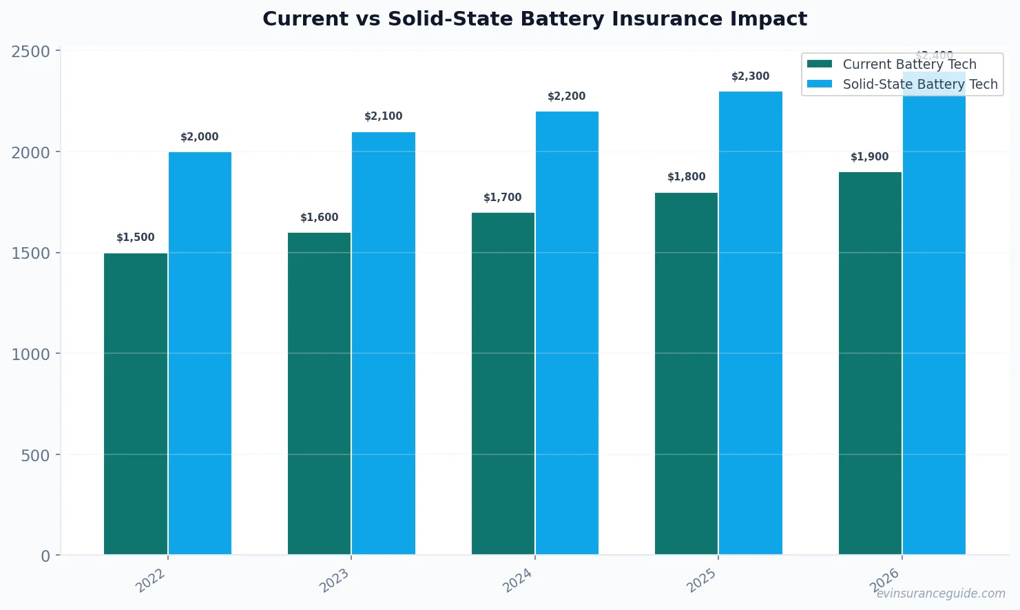Current vs Solid-State Battery Insurance Impact