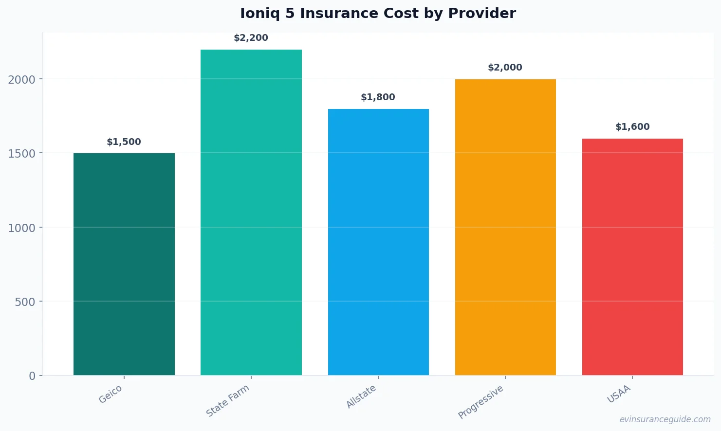 Ioniq 5 Insurance Cost by Provider