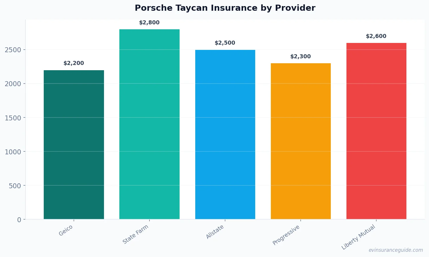 Porsche Taycan Insurance by Provider