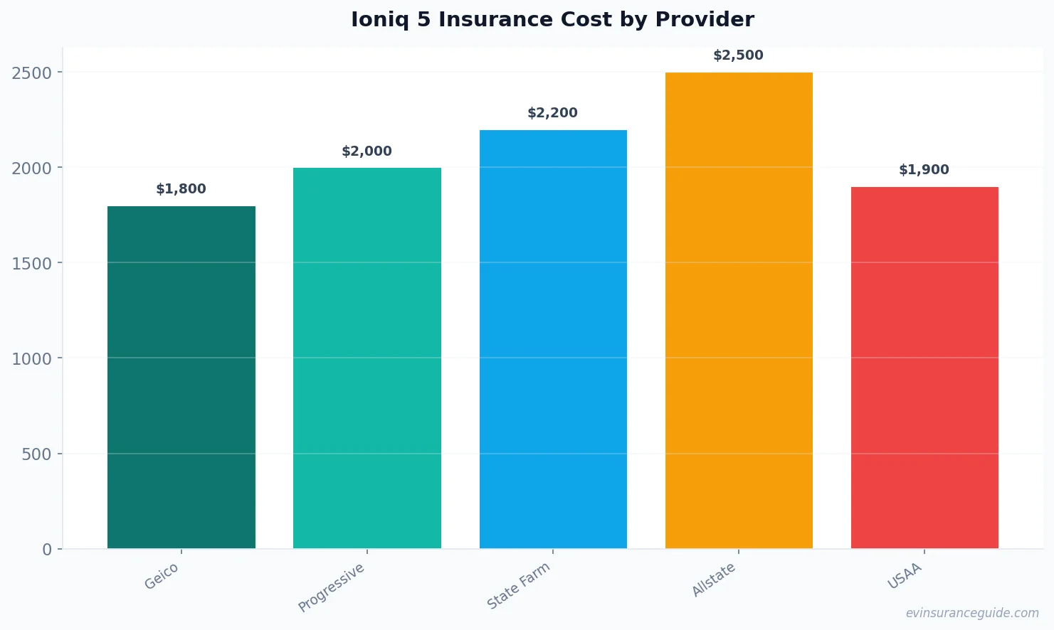 Ioniq 5 Insurance Cost by Provider