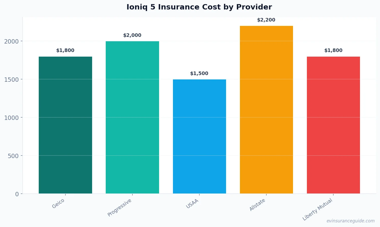 Ioniq 5 Insurance Cost by Provider