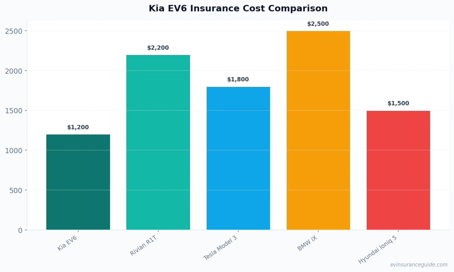 Kia EV6 Insurance Cost Comparison