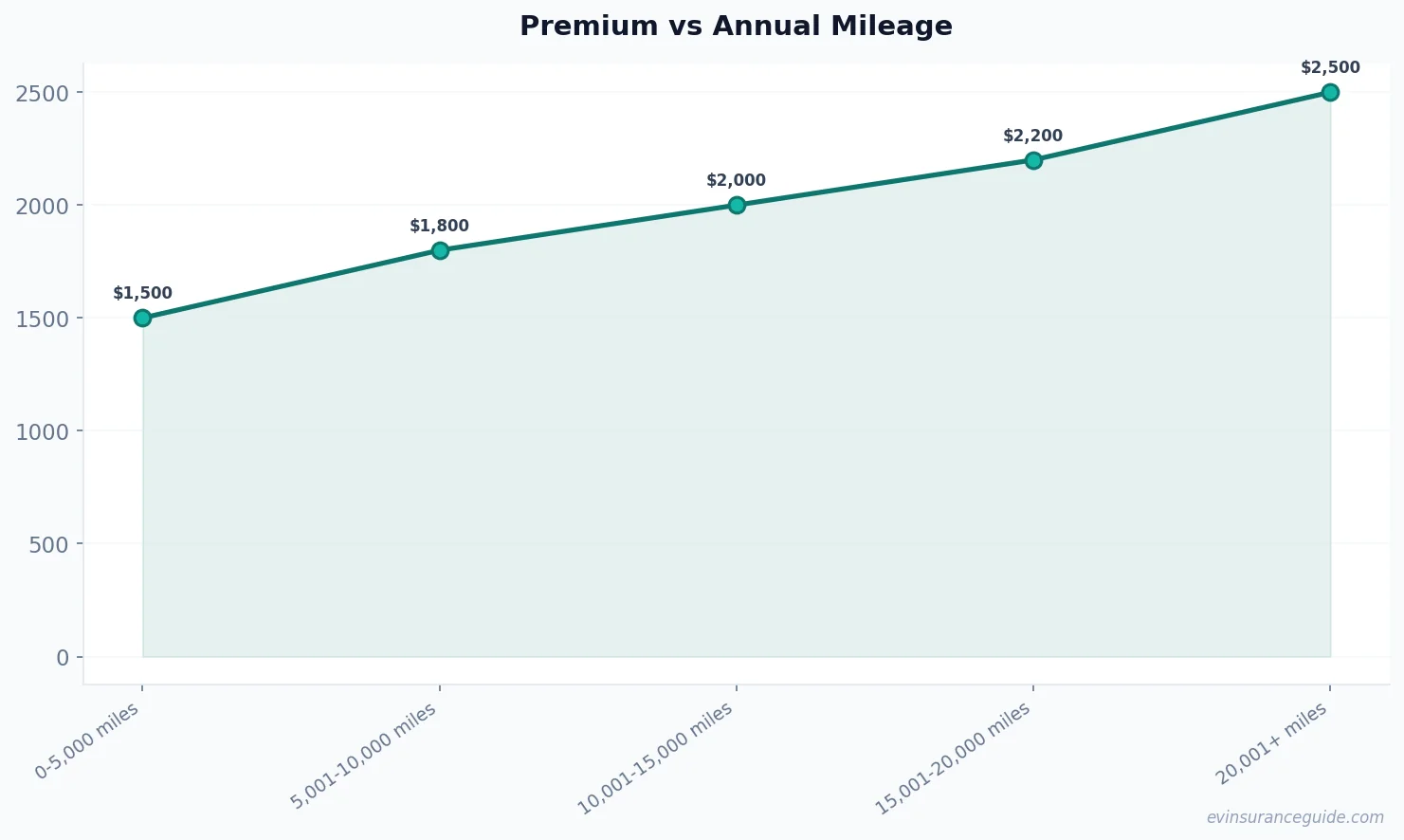 Premium vs Annual Mileage