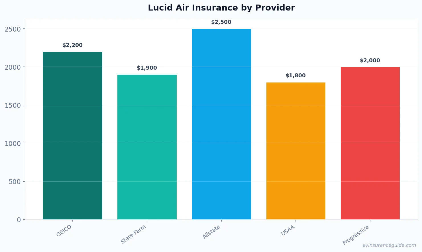 Lucid Air Insurance by Provider