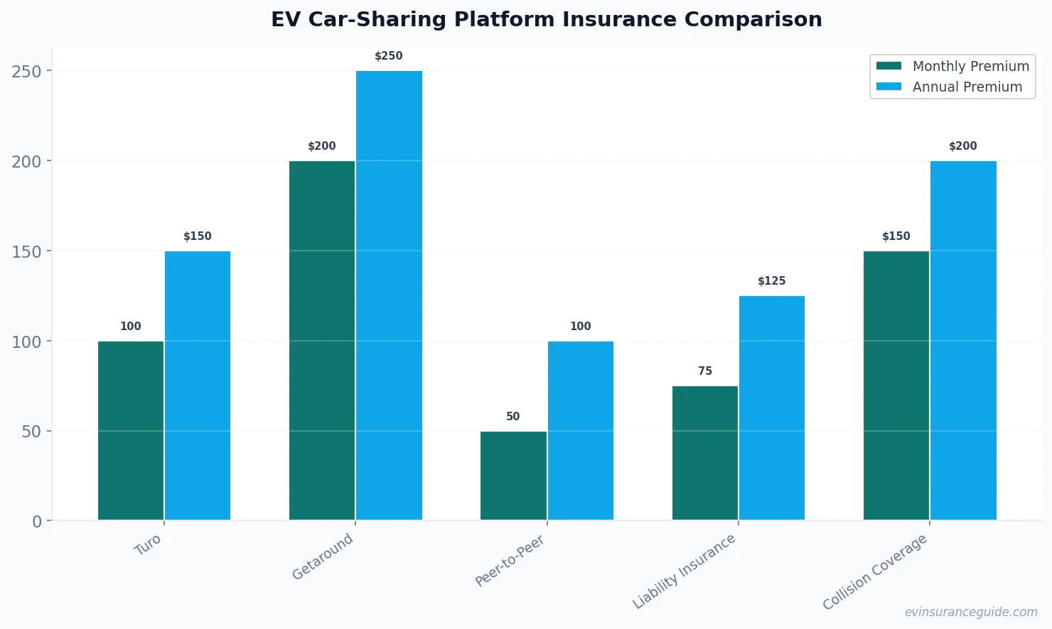 EV Car-Sharing Platform Insurance Comparison