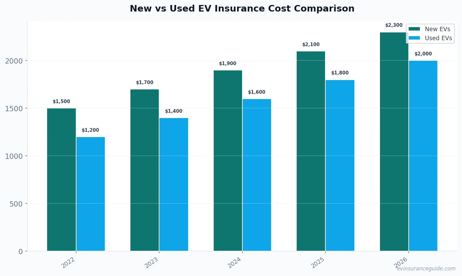 New vs Used EV Insurance Cost Comparison