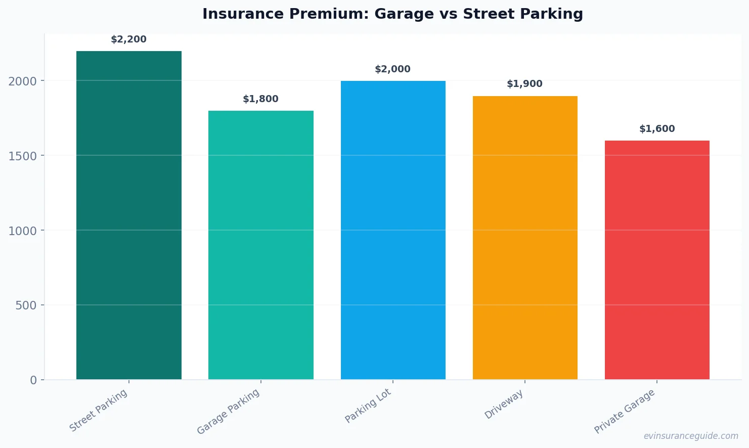 Insurance Premium: Garage vs Street Parking