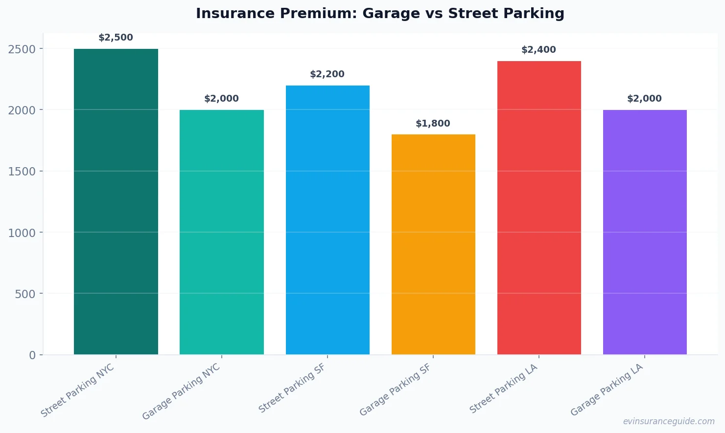Insurance Premium: Garage vs Street Parking