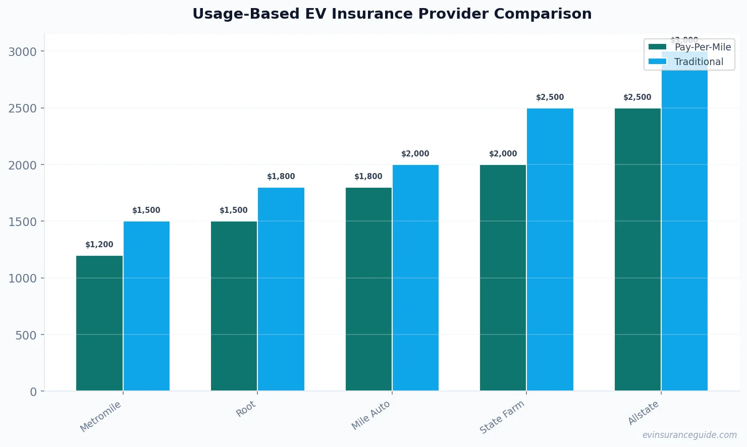 Usage-Based EV Insurance Provider Comparison