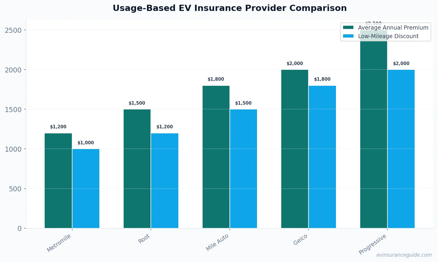 Usage-Based EV Insurance Provider Comparison