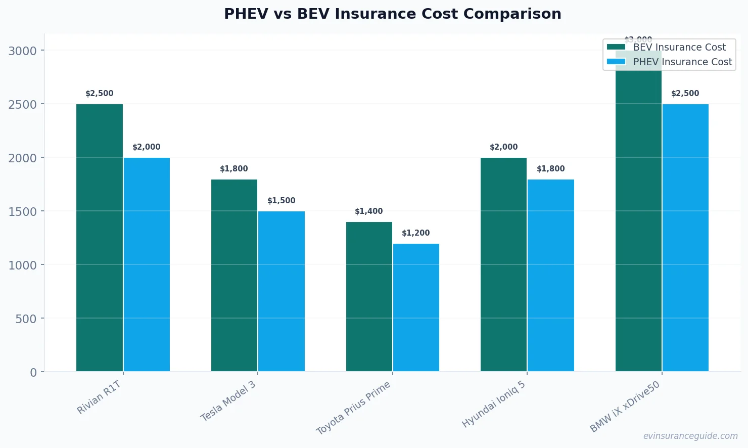 PHEV vs BEV Insurance Cost Comparison
