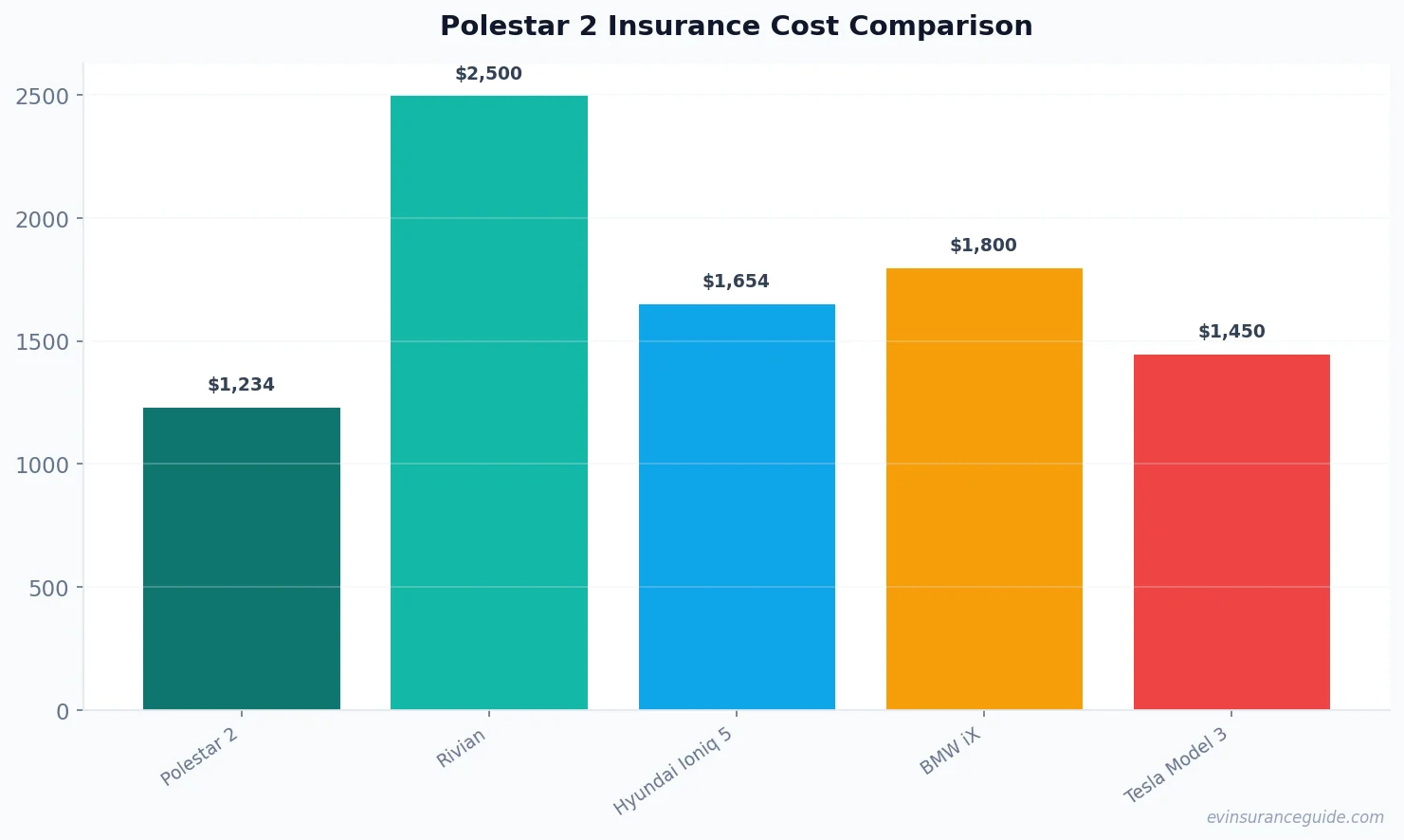 Polestar 2 Insurance Cost Comparison