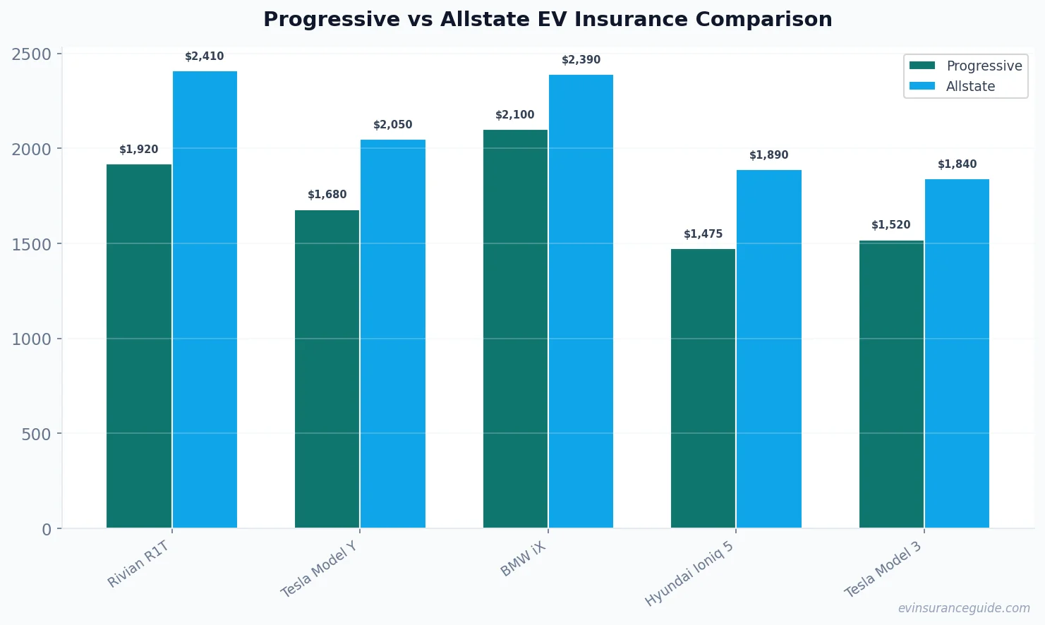 Progressive vs Allstate EV Insurance Comparison