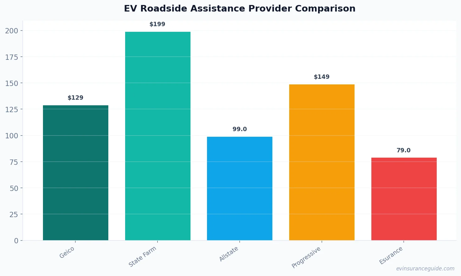 EV Roadside Assistance Provider Comparison