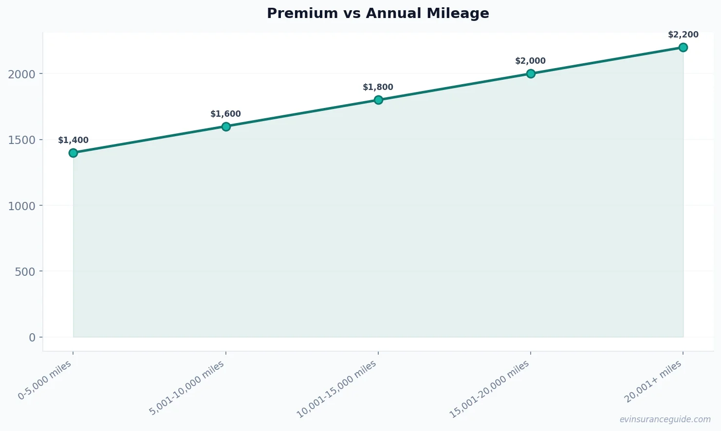Premium vs Annual Mileage