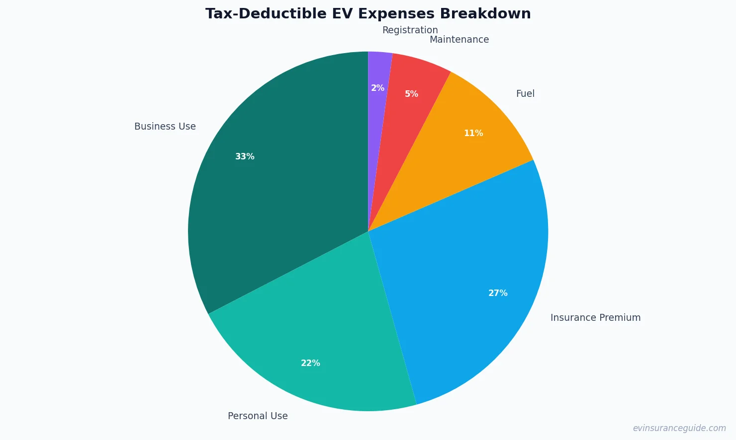 Tax-Deductible EV Expenses Breakdown