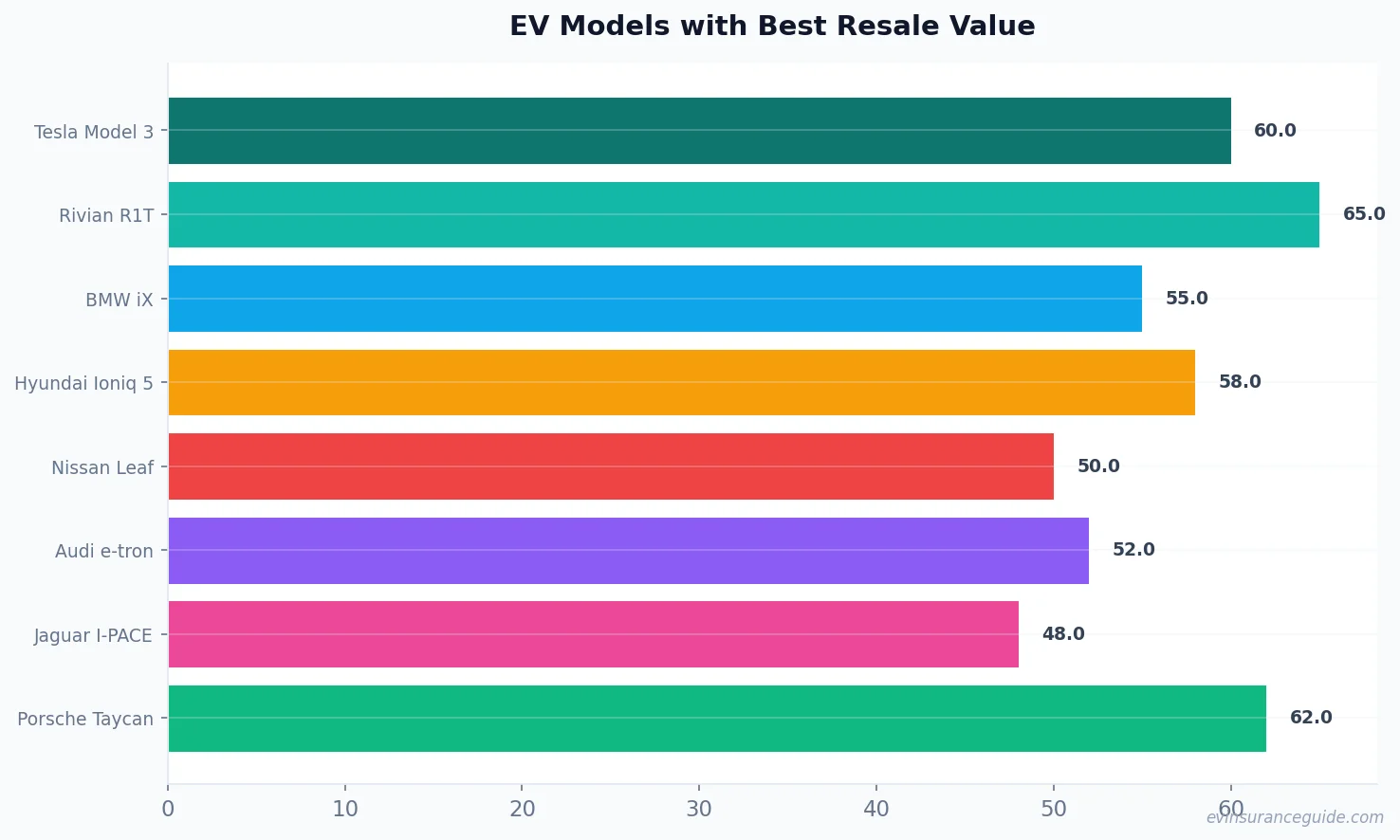 EV Models with Best Resale Value