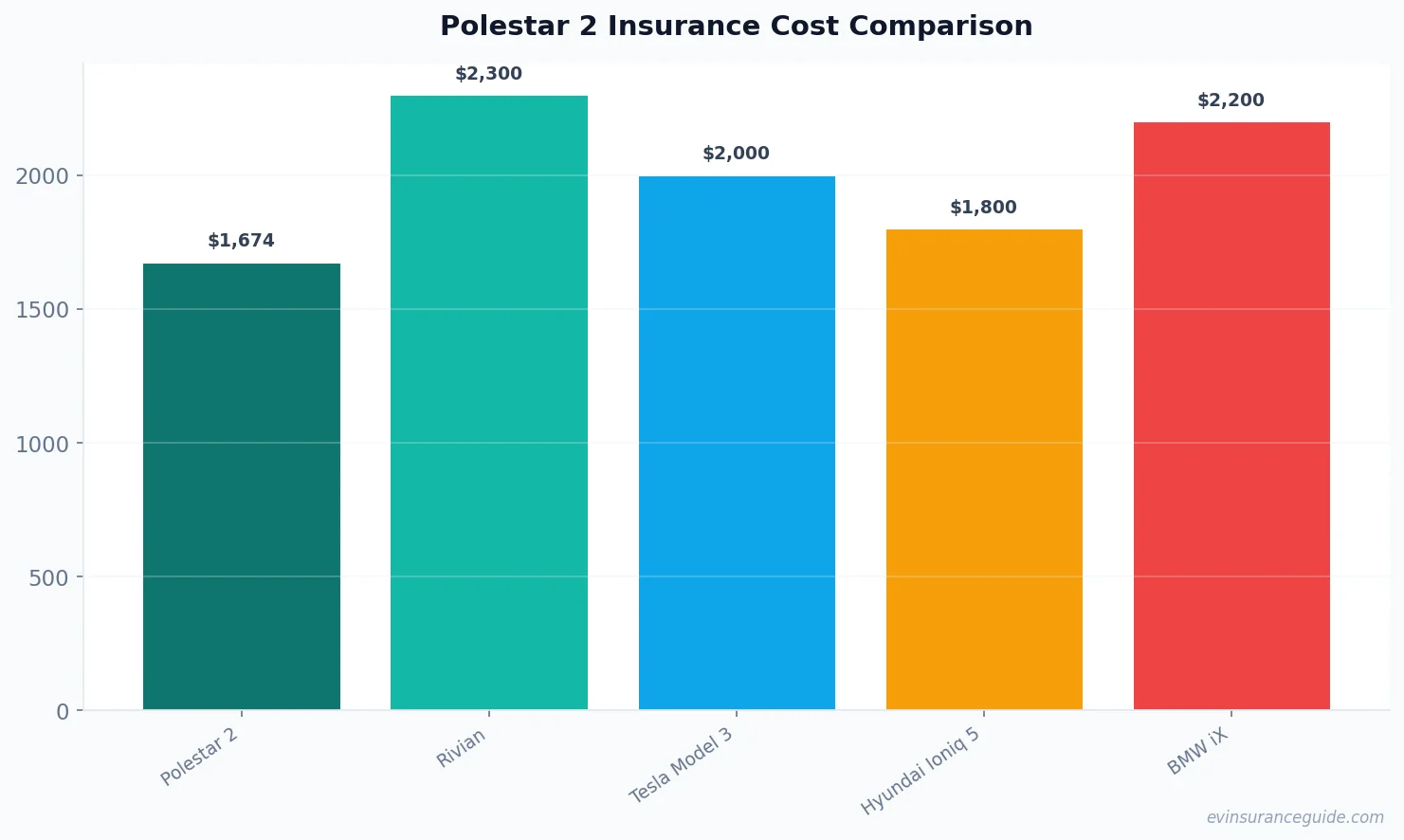 Polestar 2 Insurance Cost Comparison