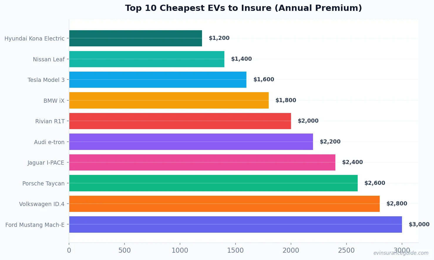 Top 10 Cheapest EVs to Insure (Annual Premium)