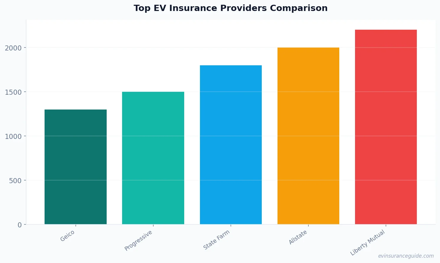 Top EV Insurance Providers Comparison