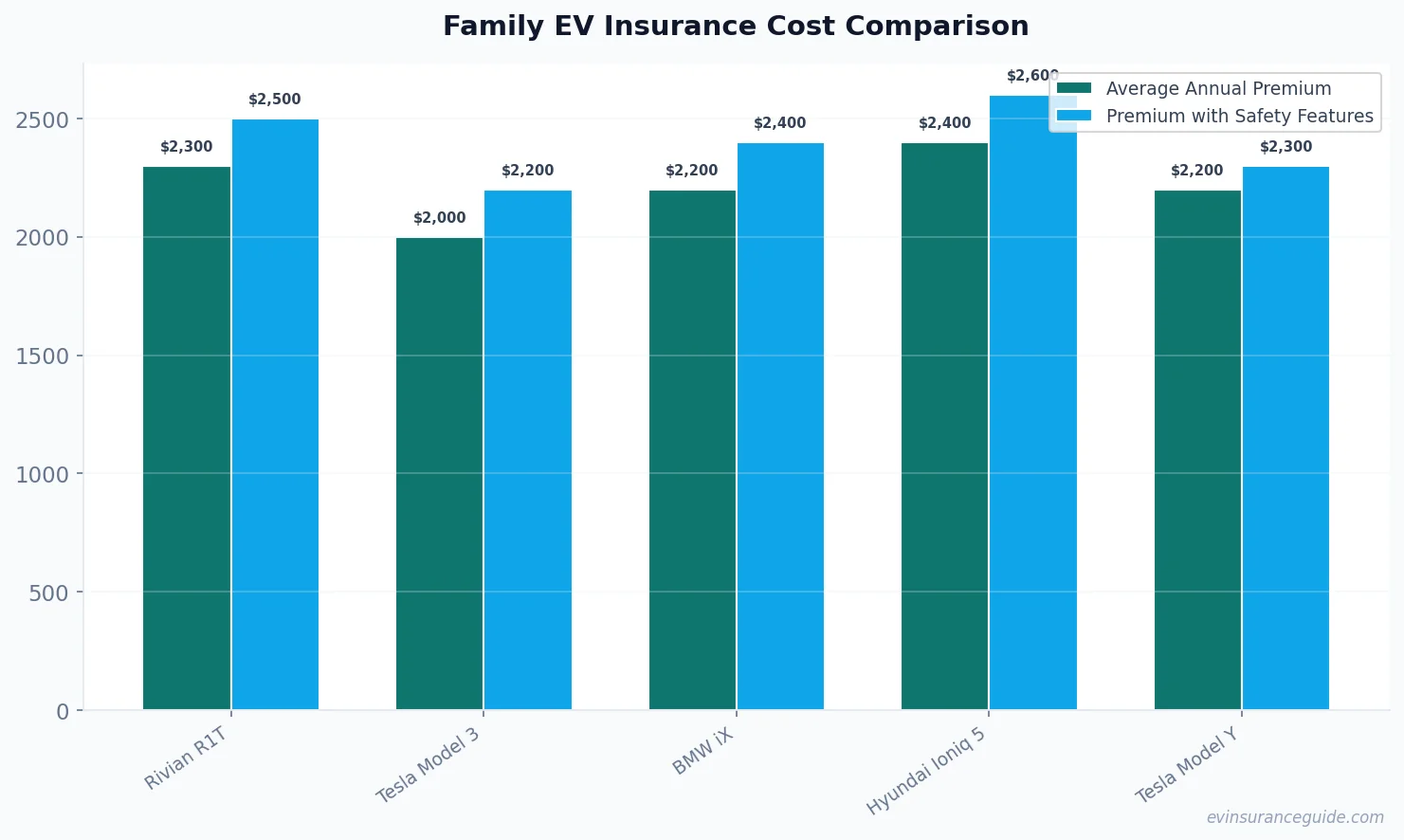 Family EV Insurance Cost Comparison