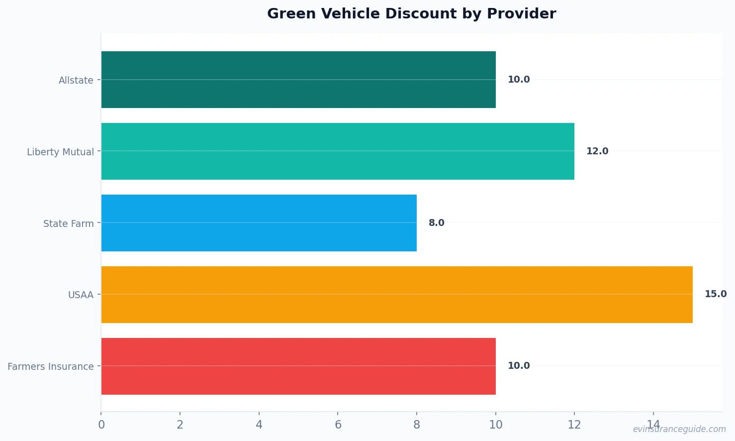 Green Vehicle Discount by Provider